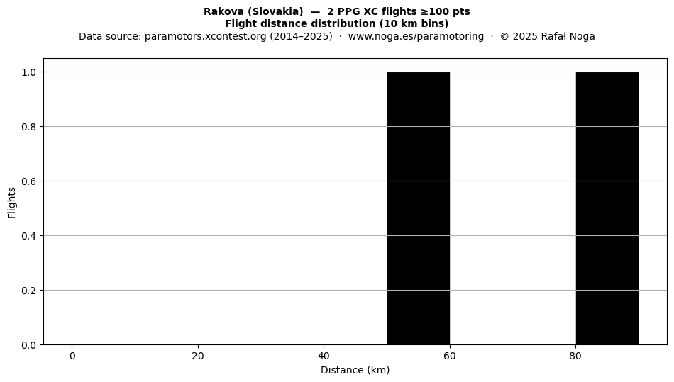 Flight distance