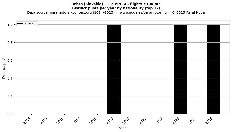 Distinct pilots per year
