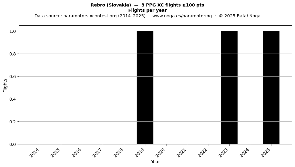 Flights per year