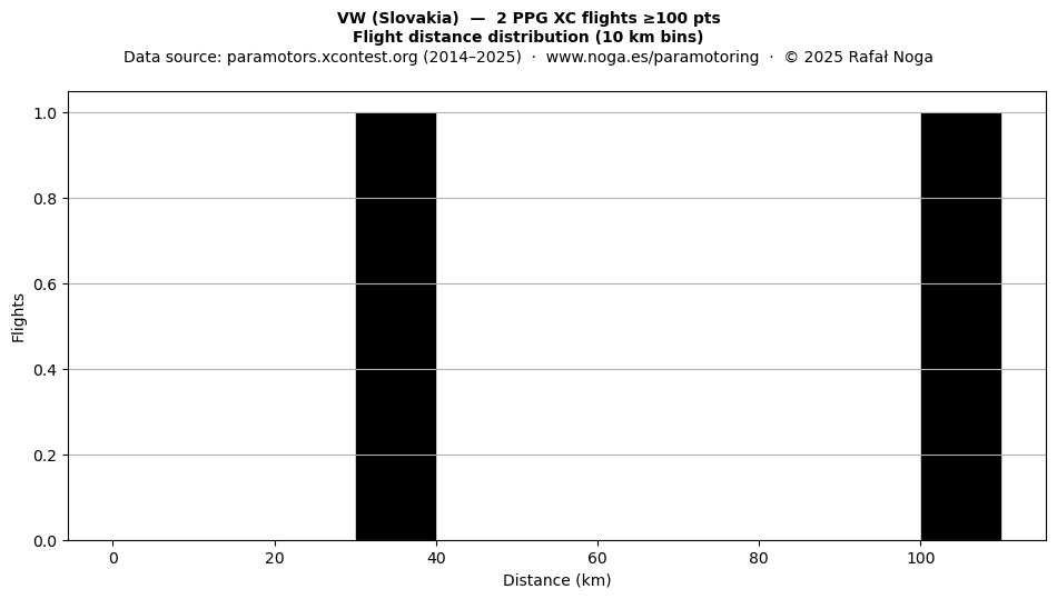 Flight distance