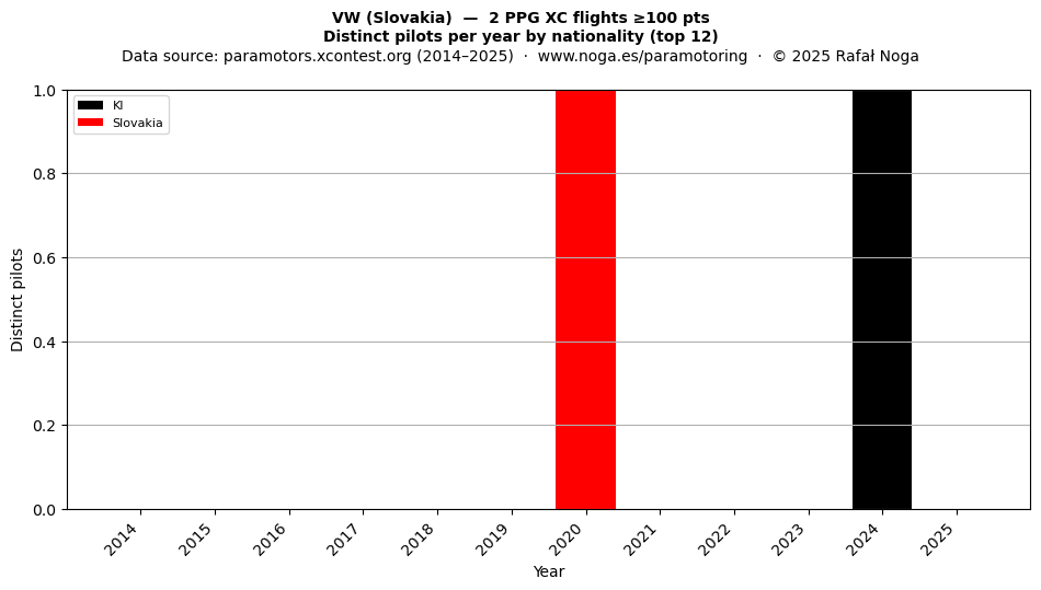 Distinct pilots per year