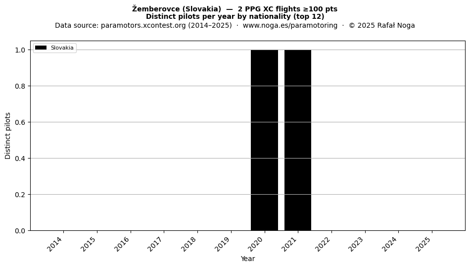 Distinct pilots per year