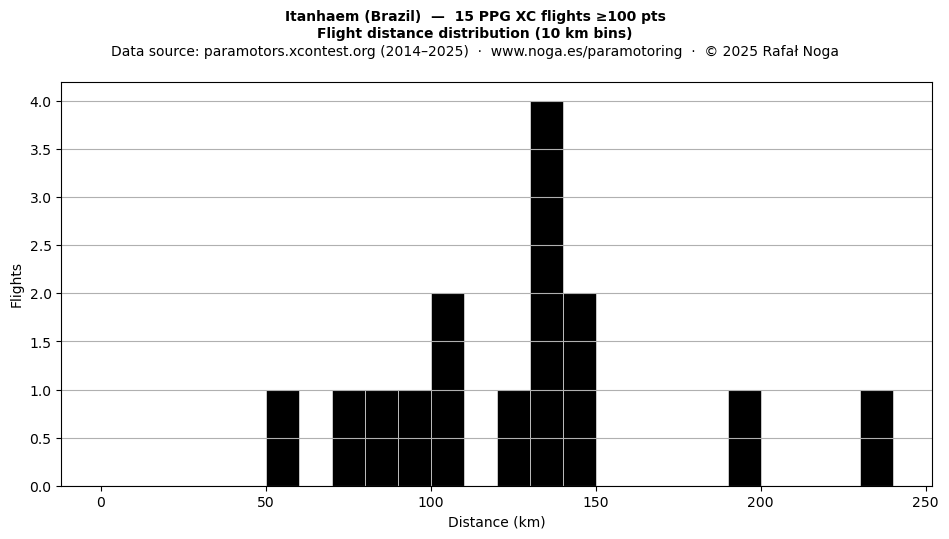 Flight distance