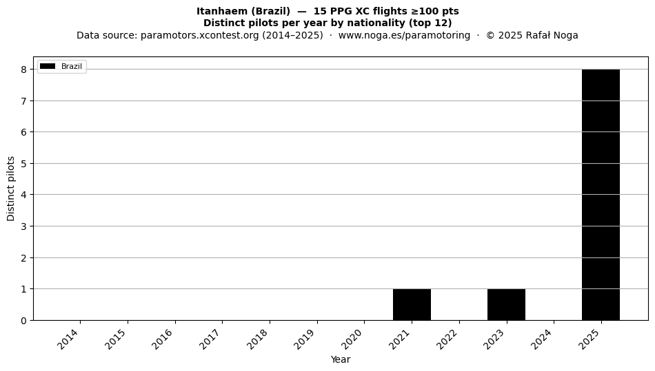 Distinct pilots per year