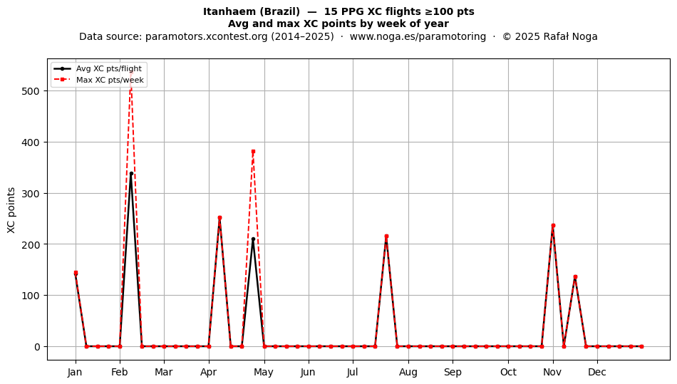 XC points by week
