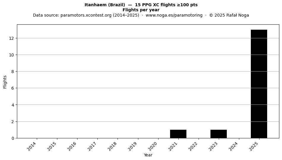 Flights per year