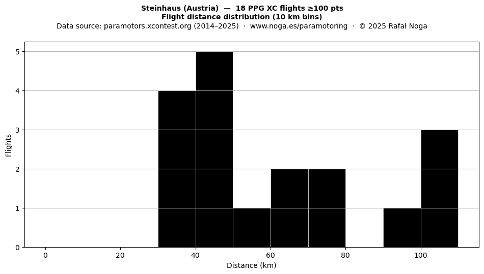 Flight distance