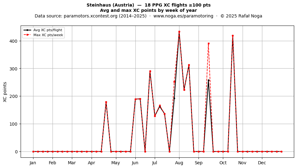 XC points by week