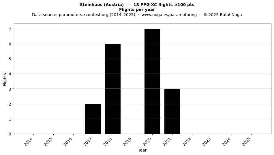 Flights per year