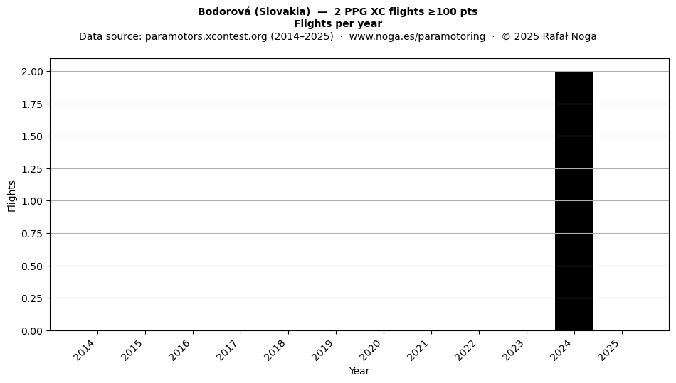 Flights per year