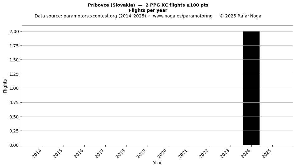 Flights per year