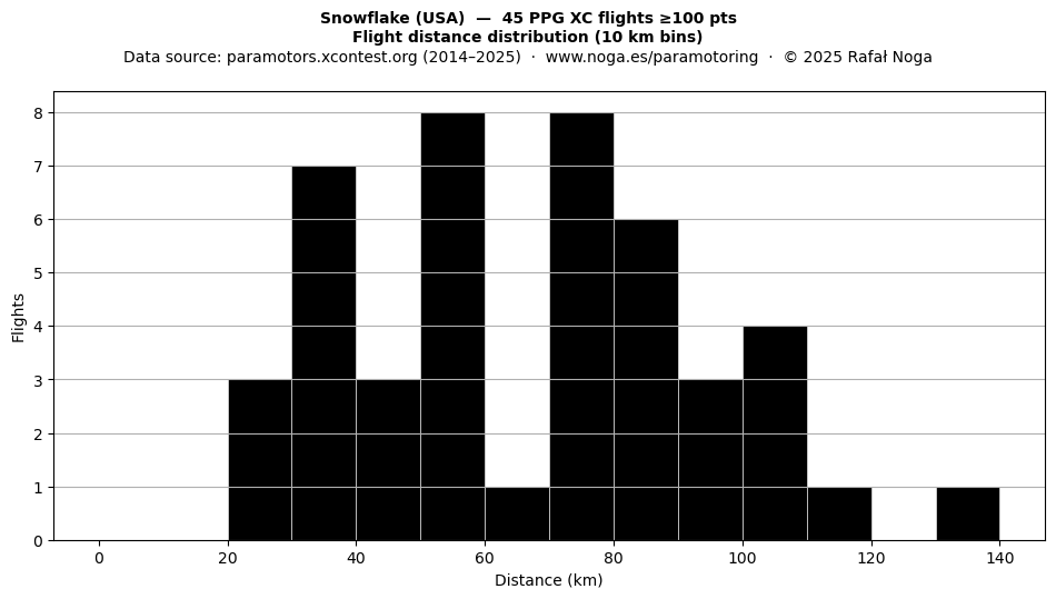 Flight distance