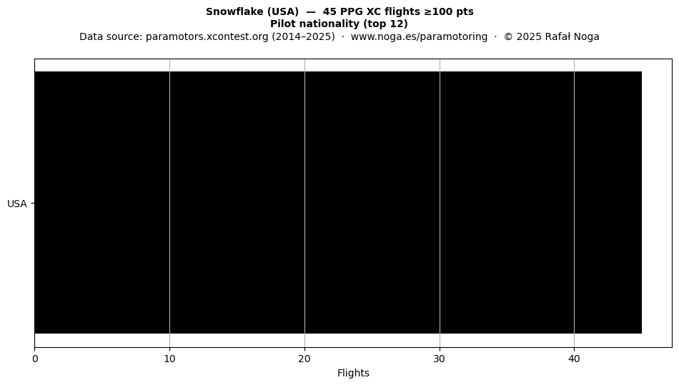 Pilot nationality