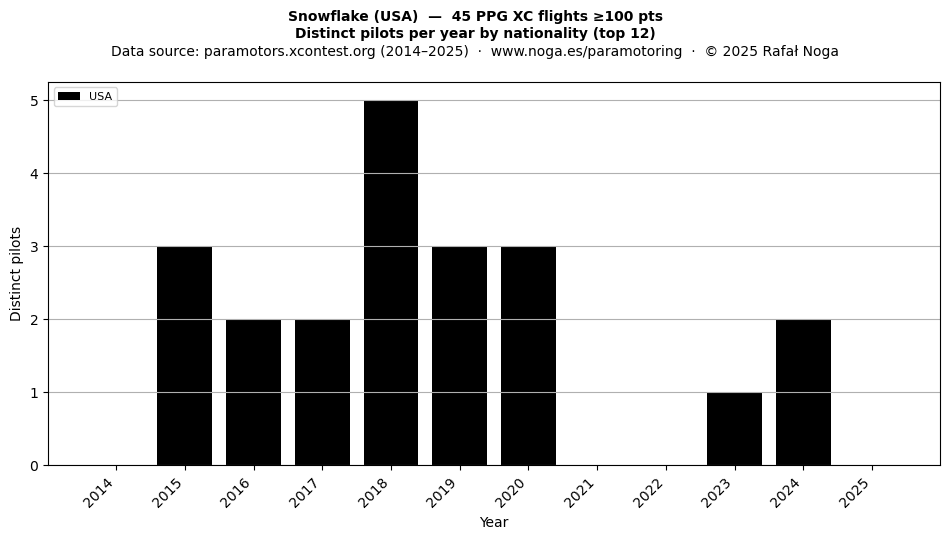 Distinct pilots per year