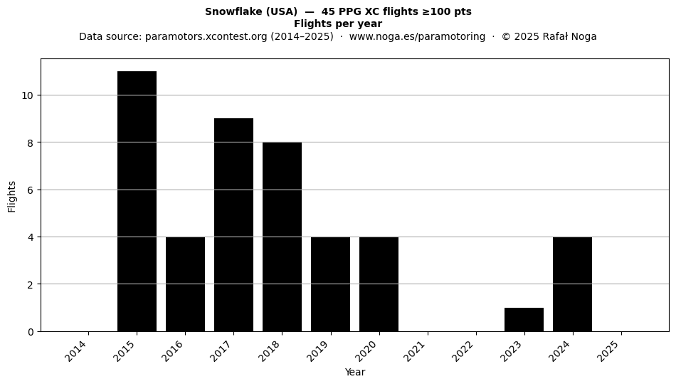 Flights per year