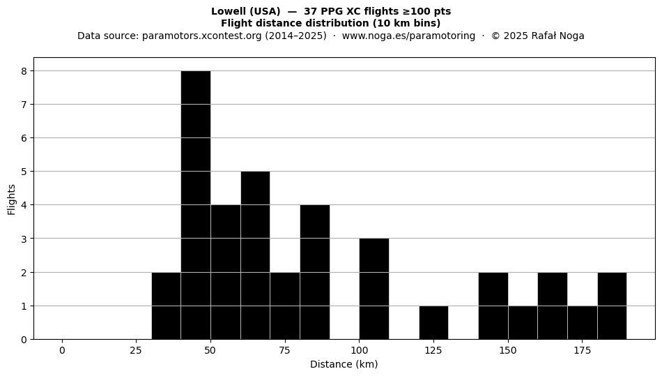 Flight distance
