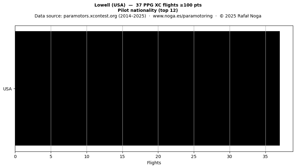 Pilot nationality