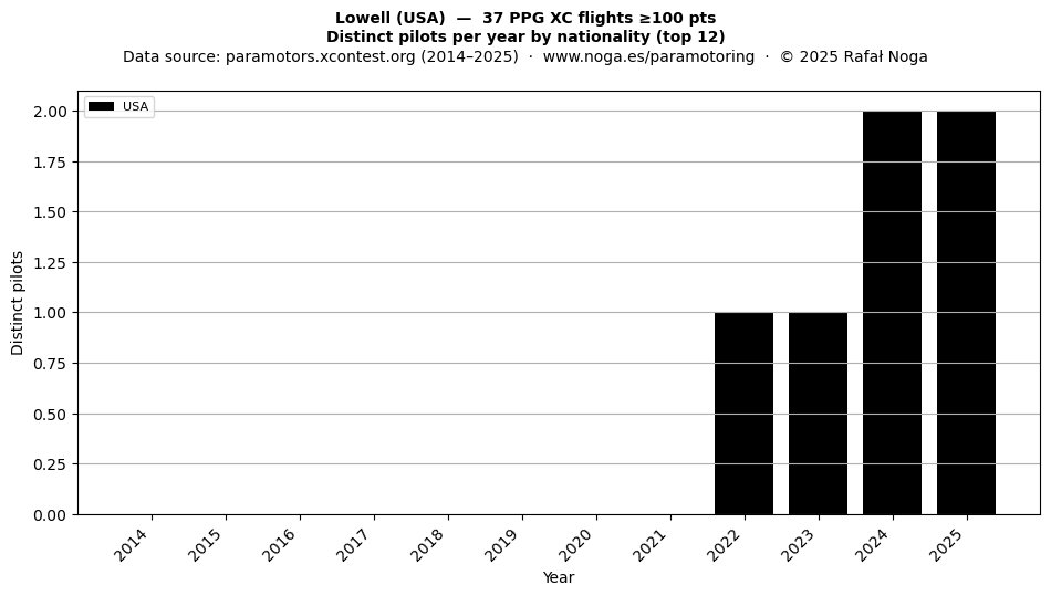 Distinct pilots per year