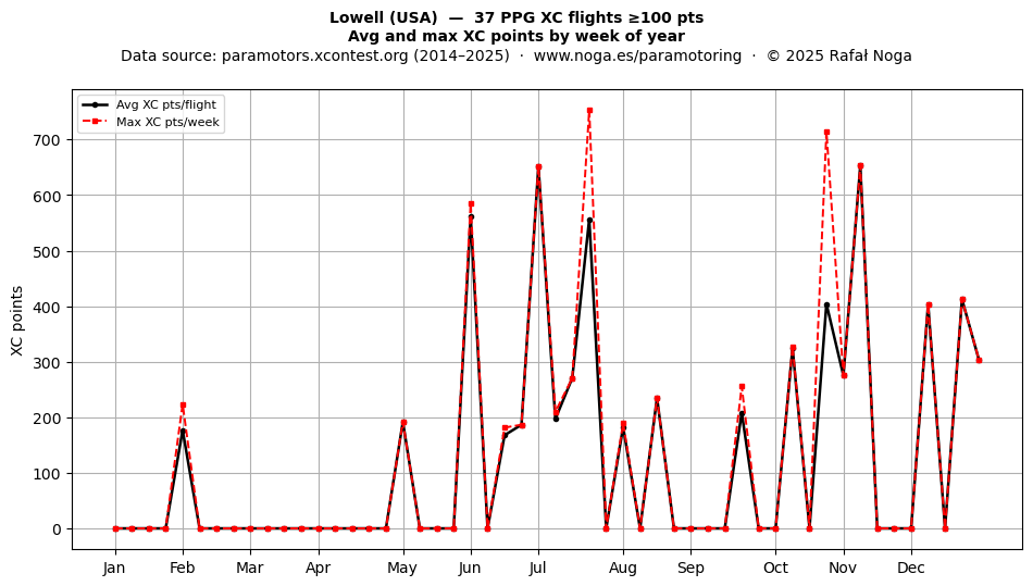 XC points by week