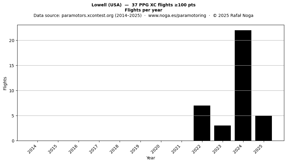 Flights per year