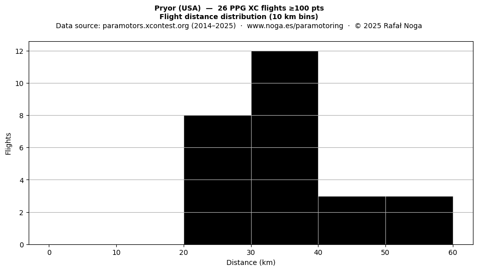 Flight distance