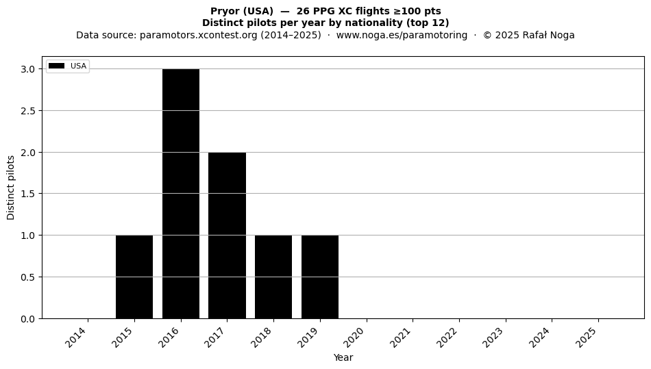 Distinct pilots per year