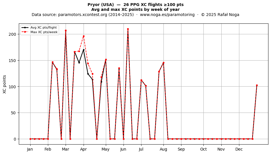 XC points by week