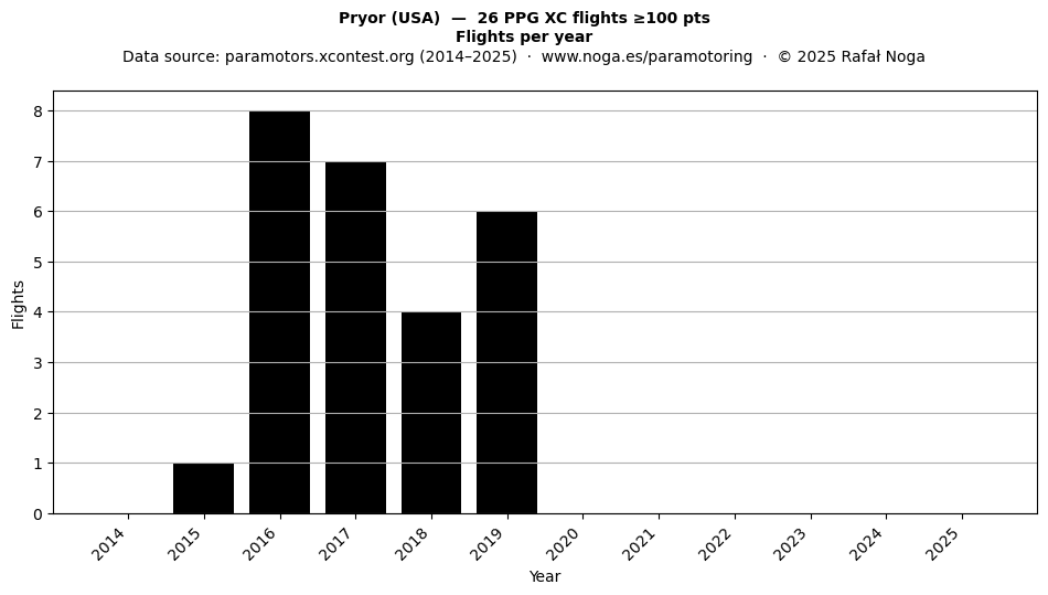 Flights per year