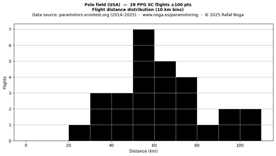 Flight distance