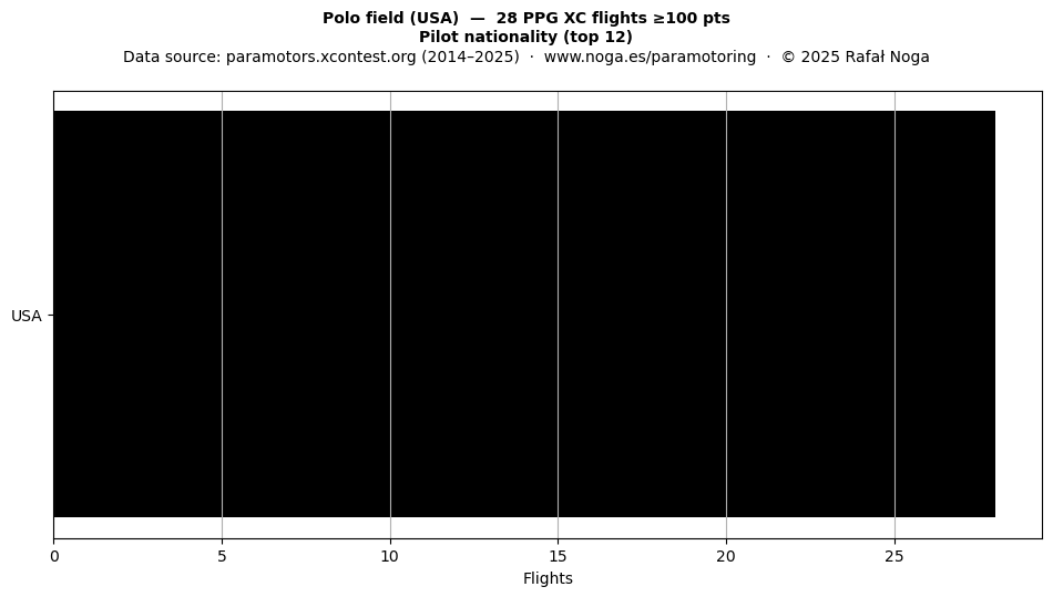 Pilot nationality