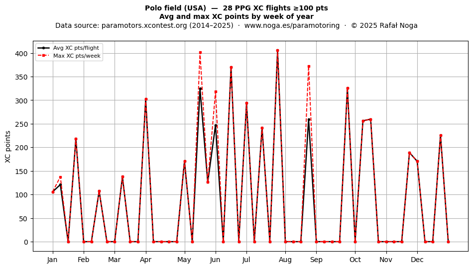 XC points by week