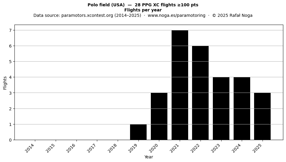 Flights per year