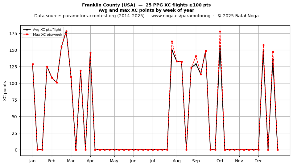 XC points by week