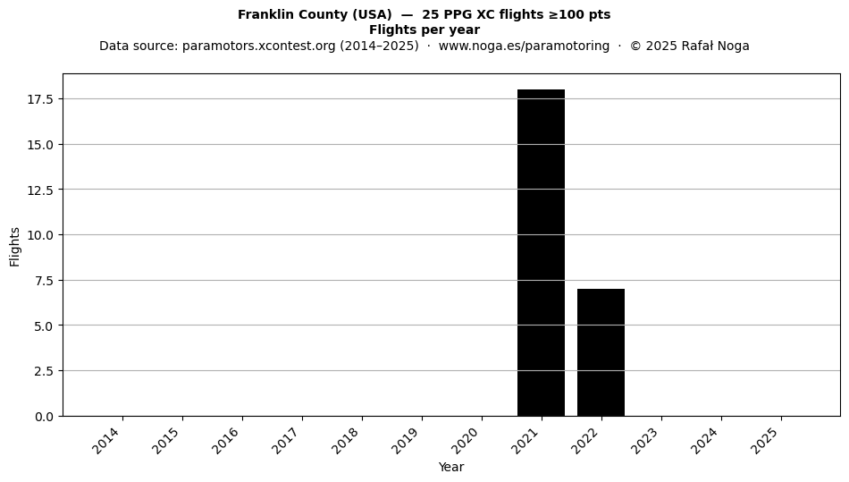 Flights per year