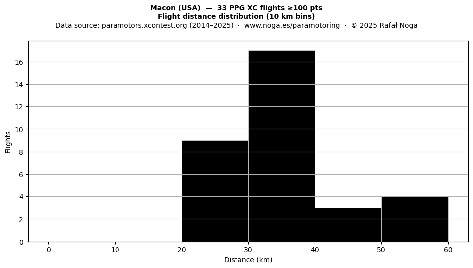 Flight distance