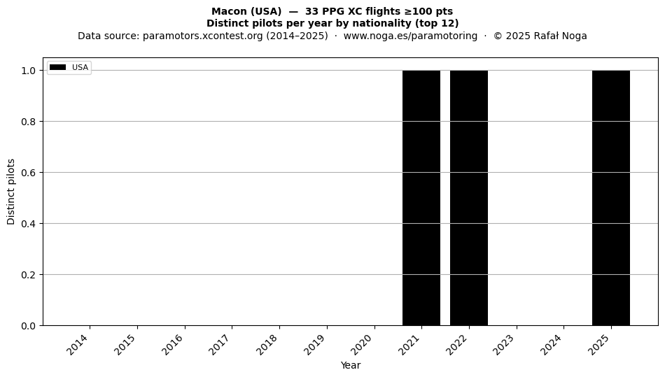 Distinct pilots per year
