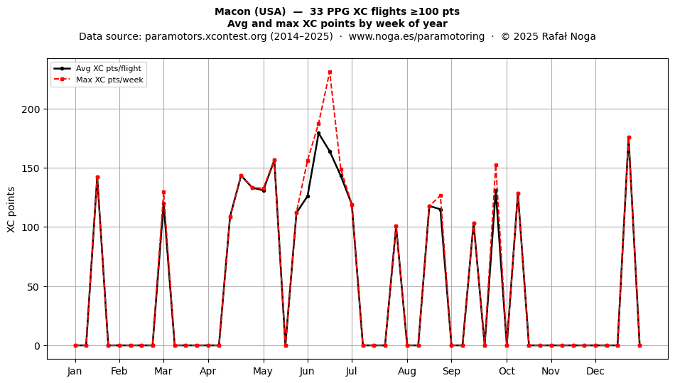 XC points by week