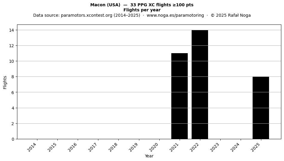 Flights per year