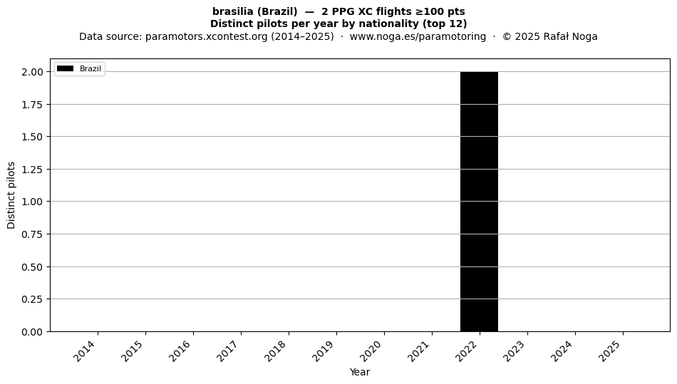 Distinct pilots per year