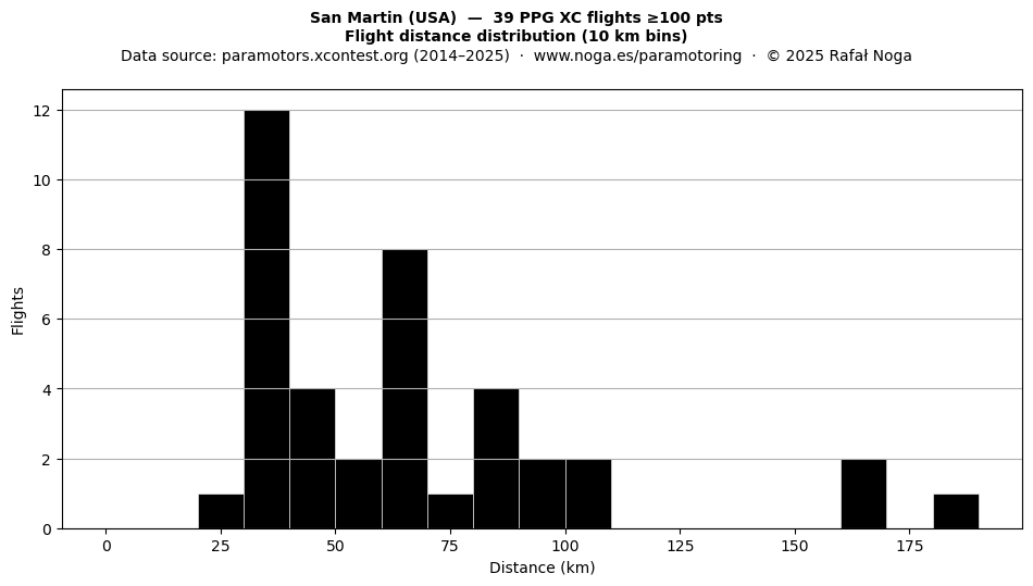 Flight distance