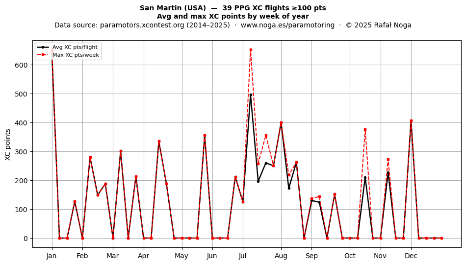 XC points by week