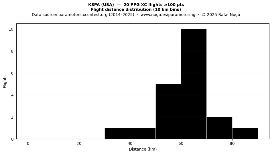 Flight distance