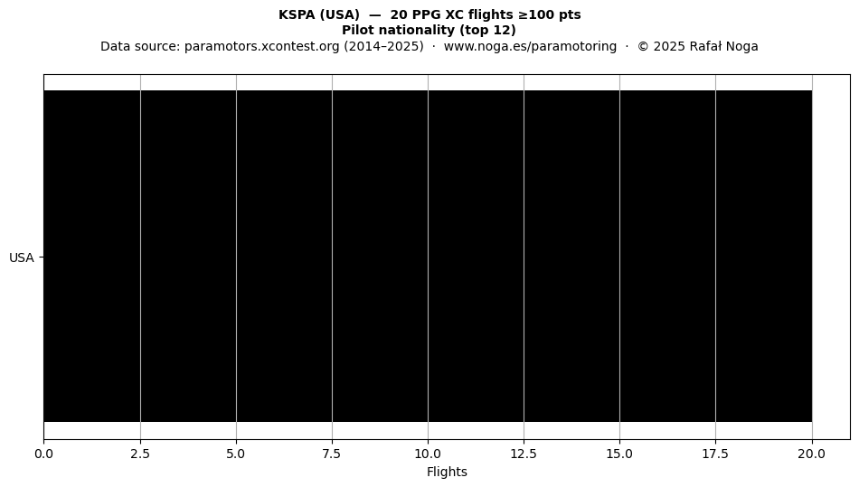 Pilot nationality