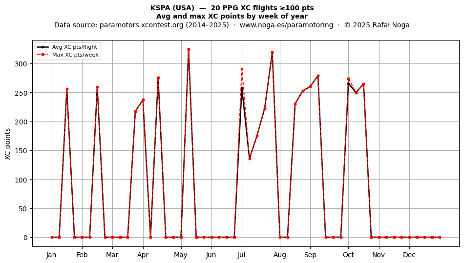 XC points by week