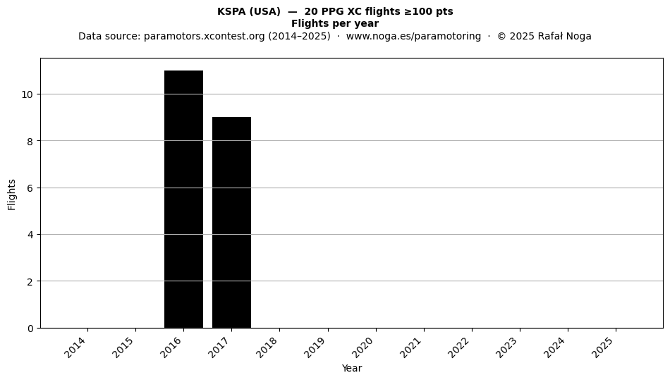 Flights per year