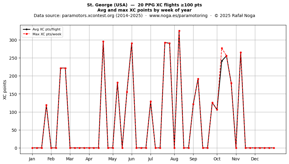 XC points by week