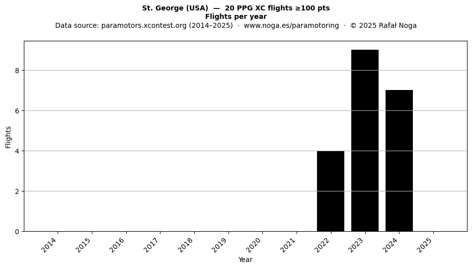 Flights per year
