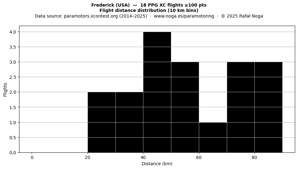 Flight distance