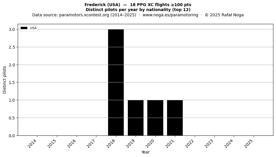 Distinct pilots per year