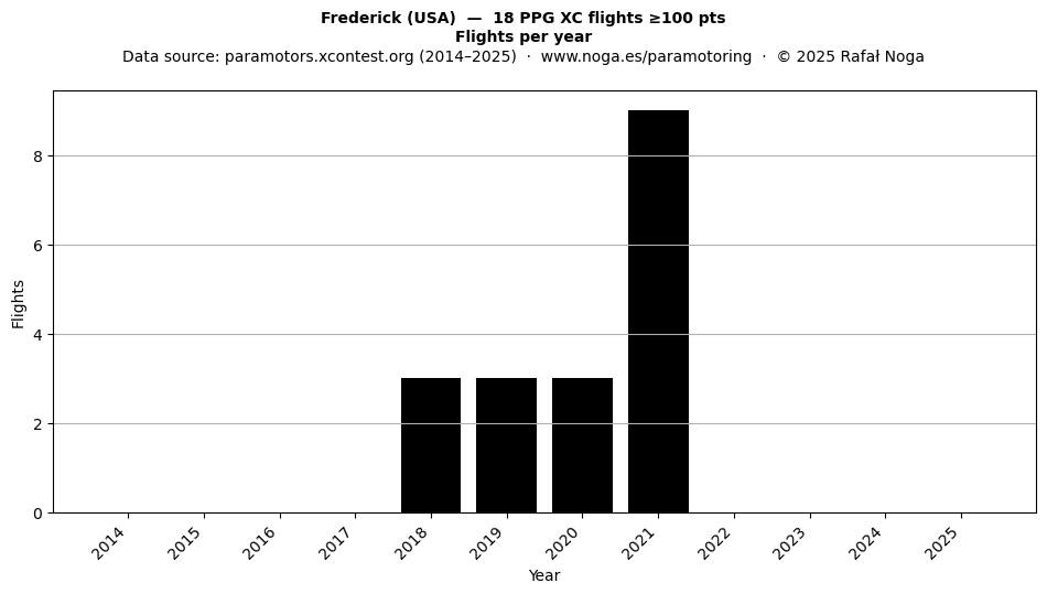 Flights per year